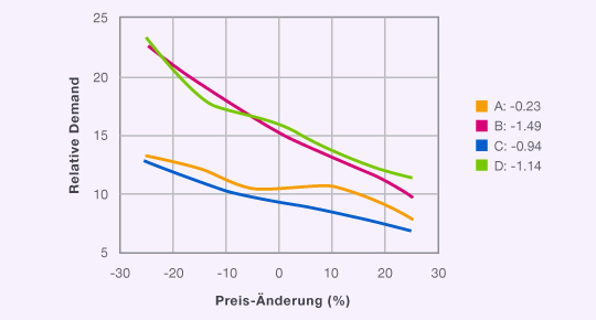 Preis-Elastizitäteten / Preis-Wert-Analyse
